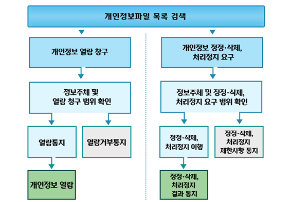 개인정보파일 목록검색